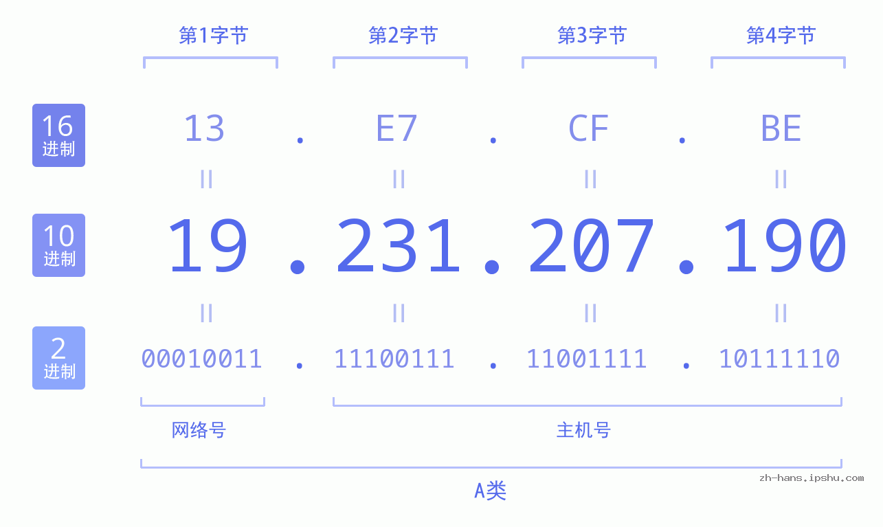 IPv4: 19.231.207.190 网络类型 网络号 主机号