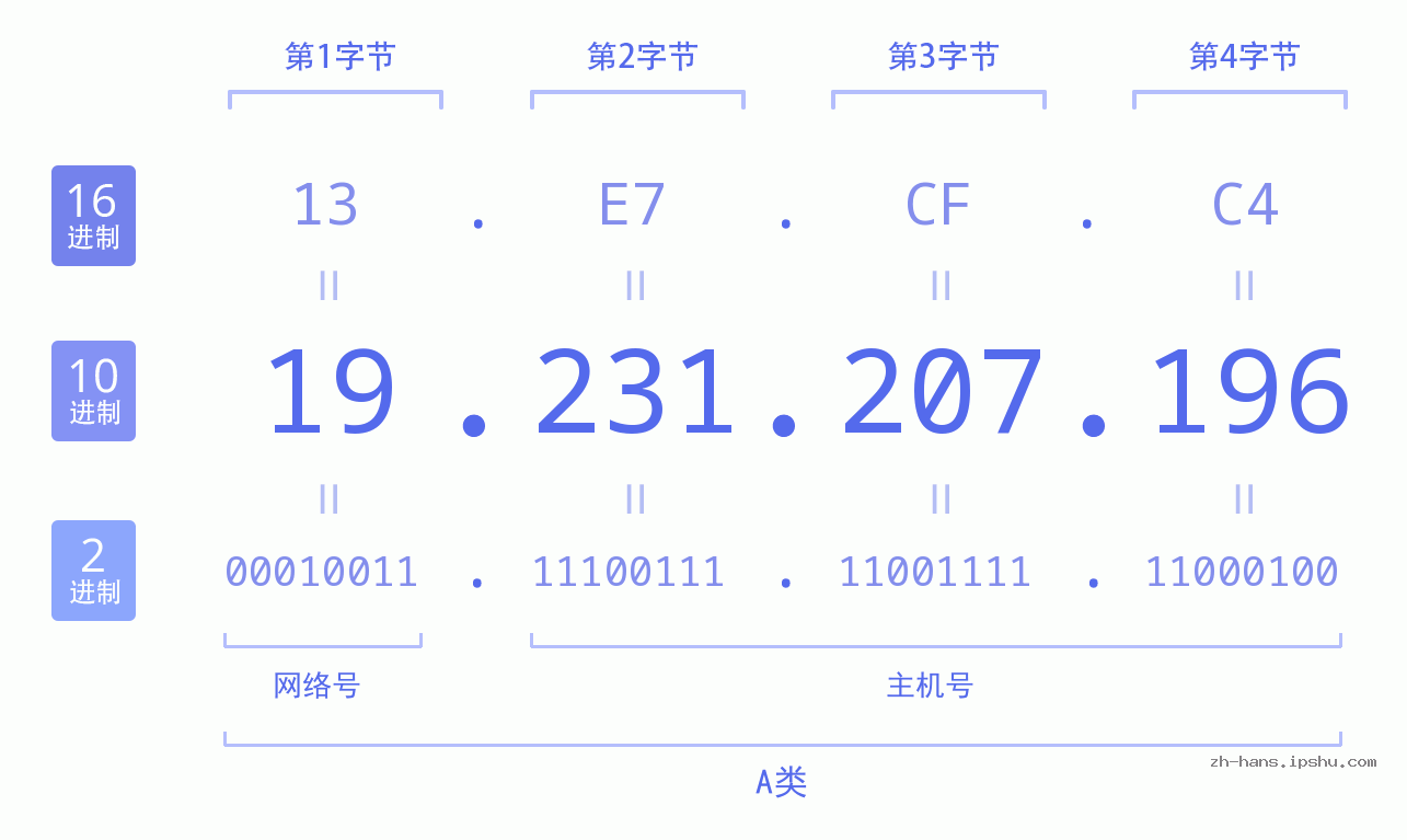 IP地址:19.231.207.196 数据结构图 二进制 十进制 十六进制 IPv4: 19.231.207.196 网络类型 网络号 主机号