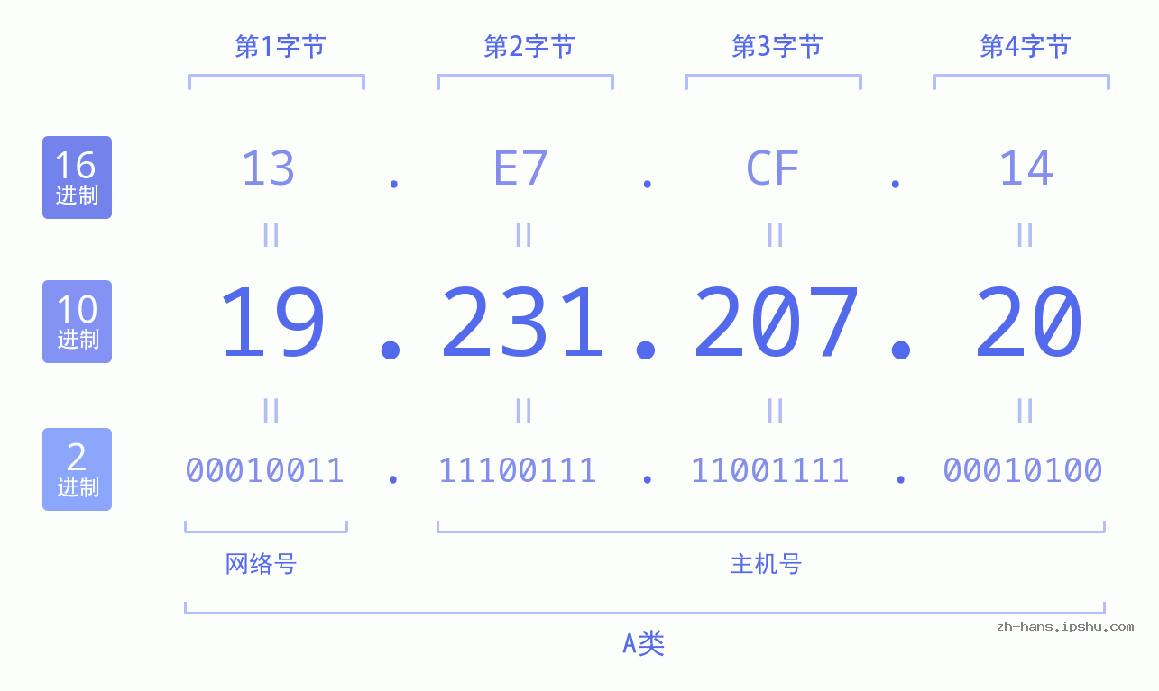 IP地址:19.231.207.20 数据结构图 二进制 十进制 十六进制 IPv4: 19.231.207.20 网络类型 网络号 主机号