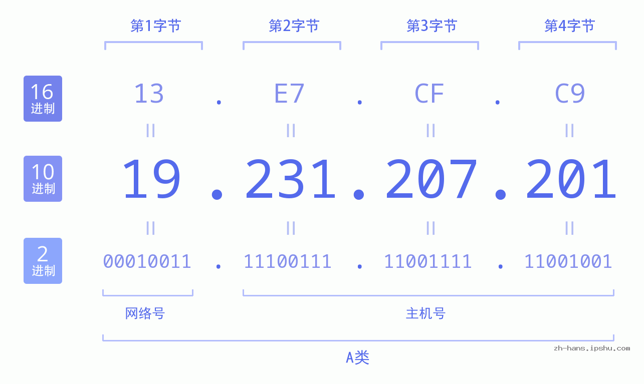 IP地址:19.231.207.201 数据结构图 二进制 十进制 十六进制 IPv4: 19.231.207.201 网络类型 网络号 主机号