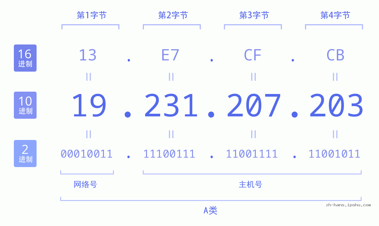 IP地址:19.231.207.203 数据结构图 二进制 十进制 十六进制 IPv4: 19.231.207.203 网络类型 网络号 主机号