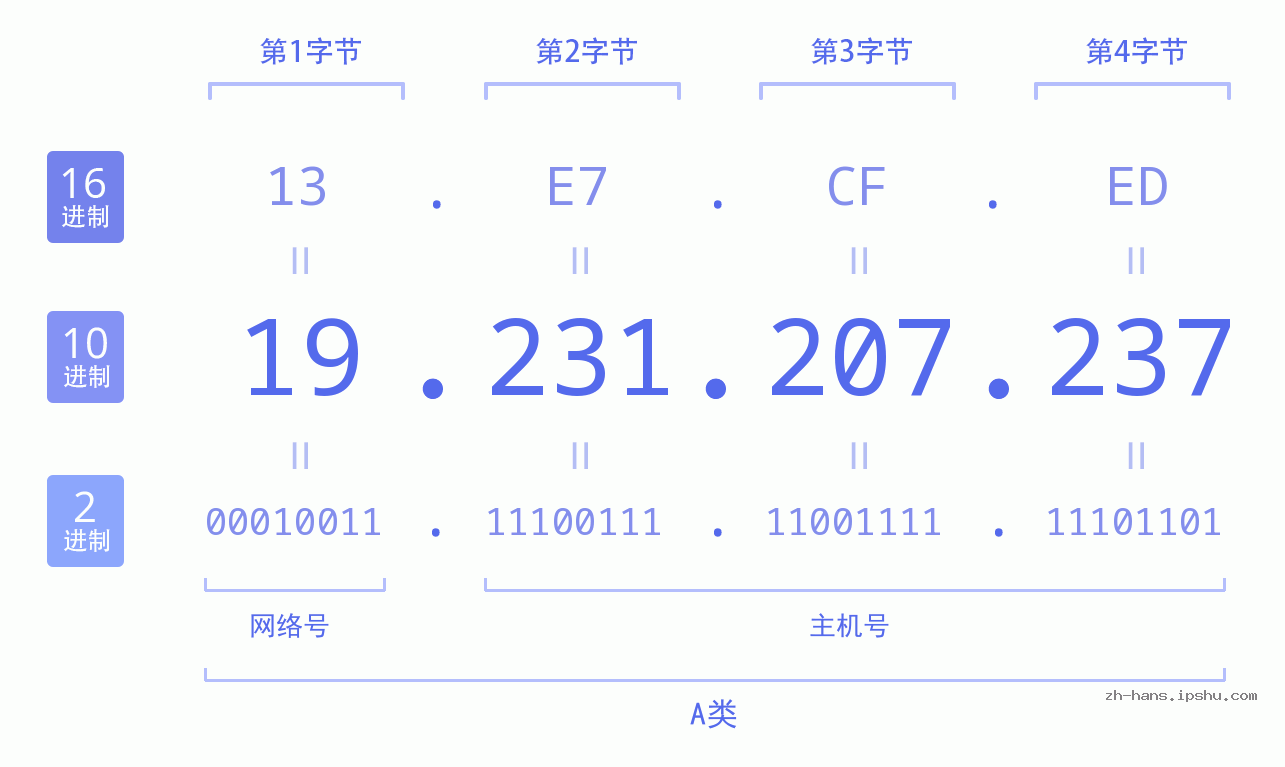 IP地址:19.231.207.237 数据结构图 二进制 十进制 十六进制 IPv4: 19.231.207.237 网络类型 网络号 主机号