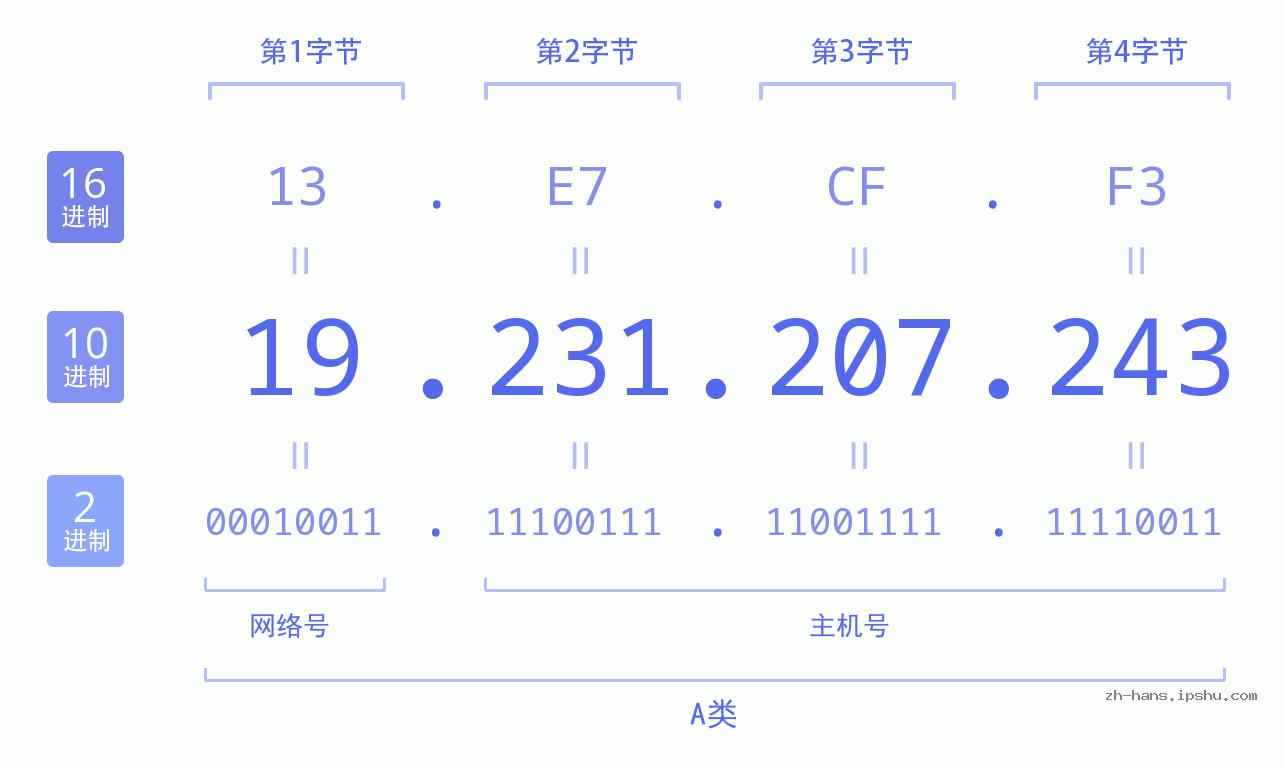 IP地址:19.231.207.243 数据结构图 二进制 十进制 十六进制 IPv4: 19.231.207.243 网络类型 网络号 主机号