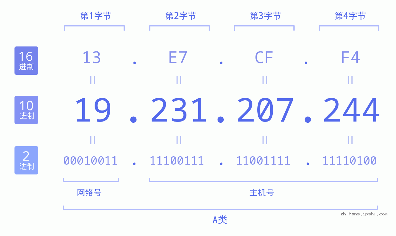 IP地址:19.231.207.244 数据结构图 二进制 十进制 十六进制 IPv4: 19.231.207.244 网络类型 网络号 主机号