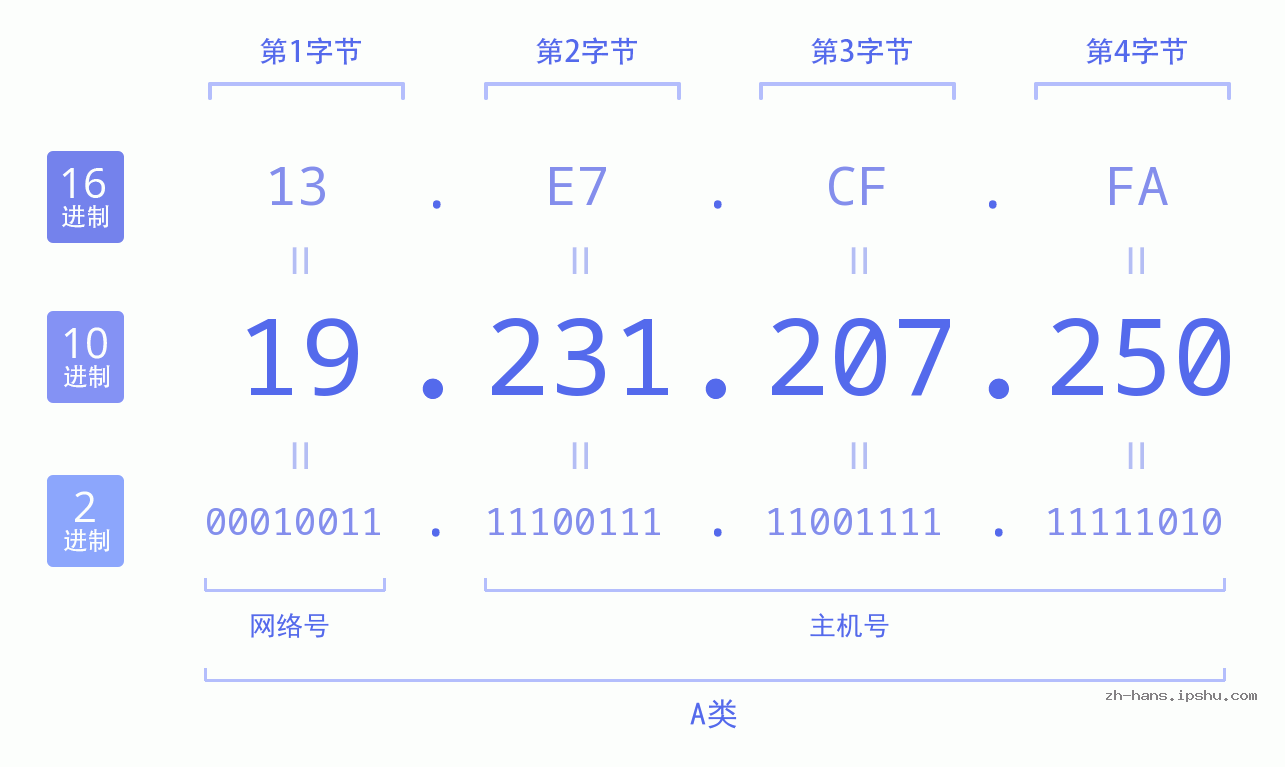 IP地址:19.231.207.250 数据结构图 二进制 十进制 十六进制 IPv4: 19.231.207.250 网络类型 网络号 主机号