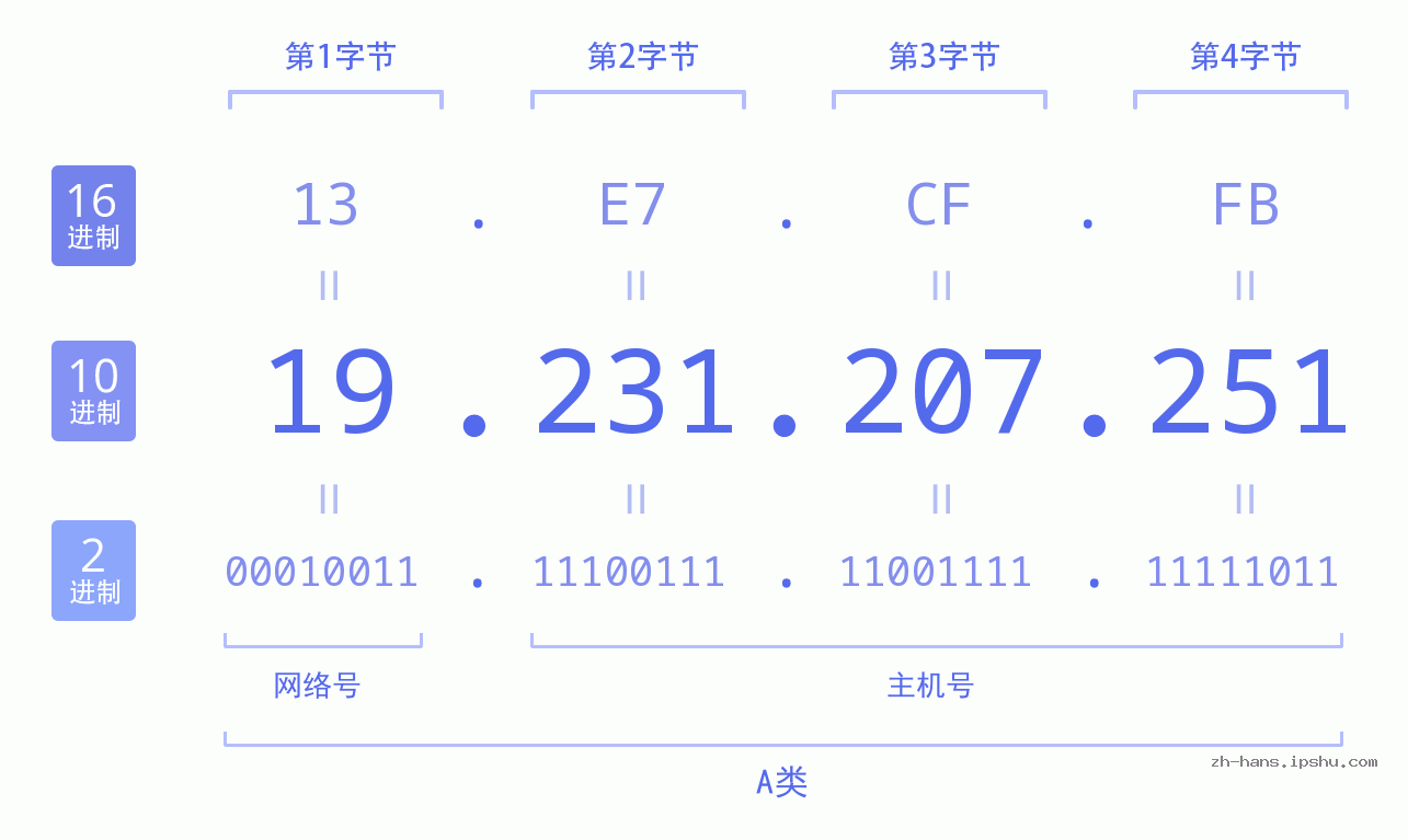IP地址:19.231.207.251 数据结构图 二进制 十进制 十六进制 IPv4: 19.231.207.251 网络类型 网络号 主机号
