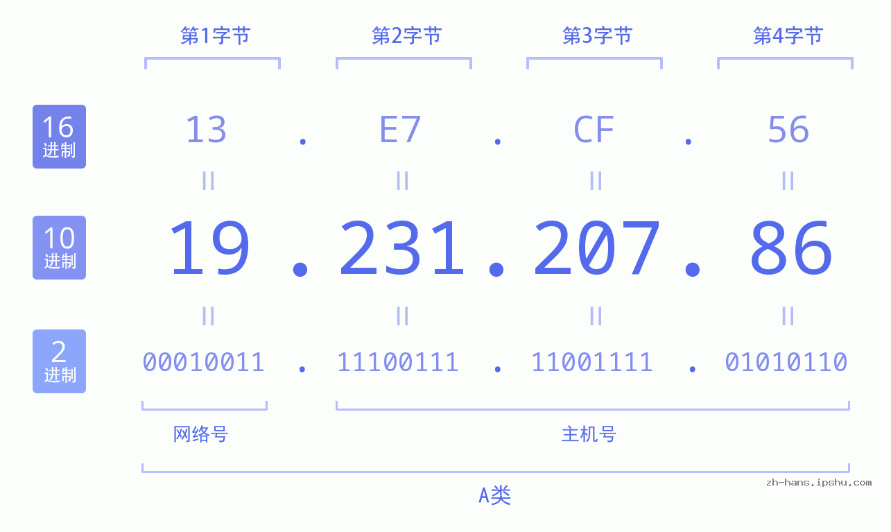 IP地址:19.231.207.86 数据结构图 二进制 十进制 十六进制 IPv4: 19.231.207.86 网络类型 网络号 主机号