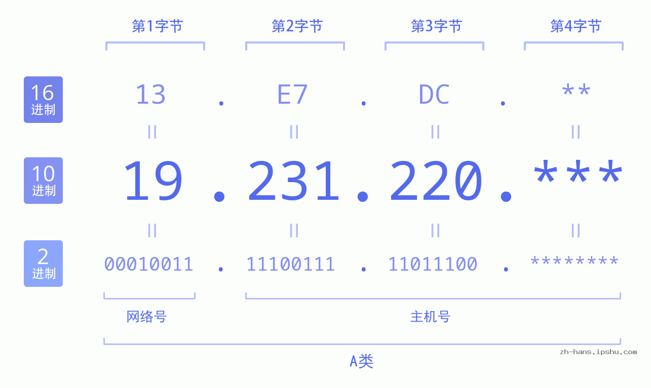 IP地址:19.231.220 数据结构图 二进制 十进制 十六进制 IPv4: 19.231.220 网络类型 网络号 主机号