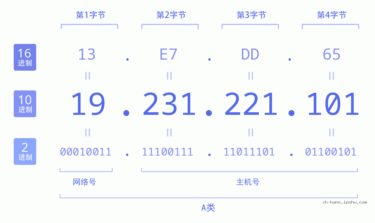 IP地址:19.231.221.101 数据结构图 二进制 十进制 十六进制 IPv4: 19.231.221.101 网络类型 网络号 主机号