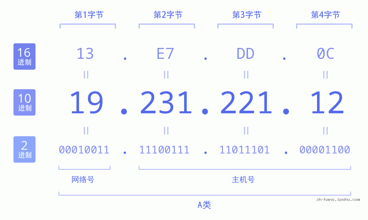IP地址:19.231.221.12 数据结构图 二进制 十进制 十六进制 IPv4: 19.231.221.12 网络类型 网络号 主机号