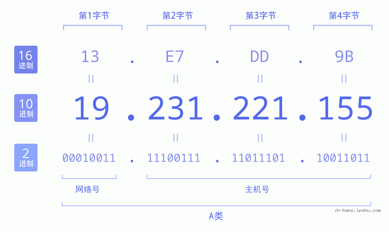 IP地址:19.231.221.155 数据结构图 二进制 十进制 十六进制 IPv4: 19.231.221.155 网络类型 网络号 主机号