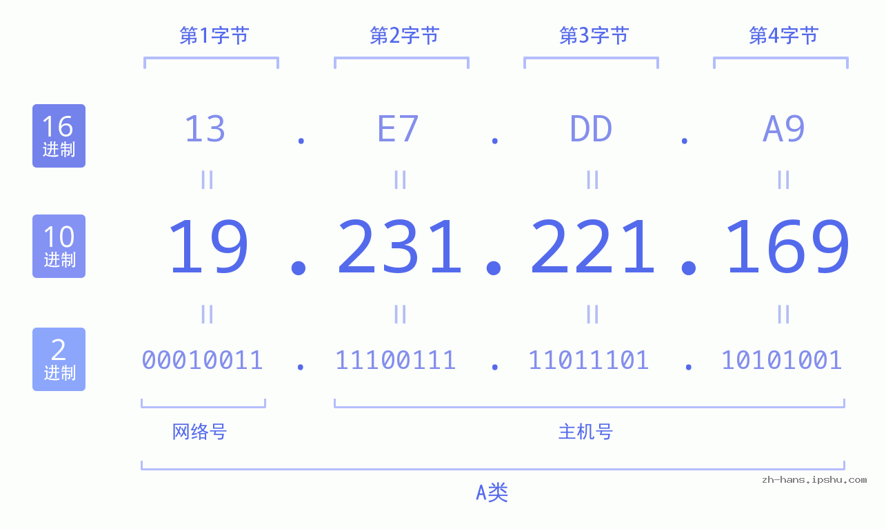 IP地址:19.231.221.169 数据结构图 二进制 十进制 十六进制 IPv4: 19.231.221.169 网络类型 网络号 主机号