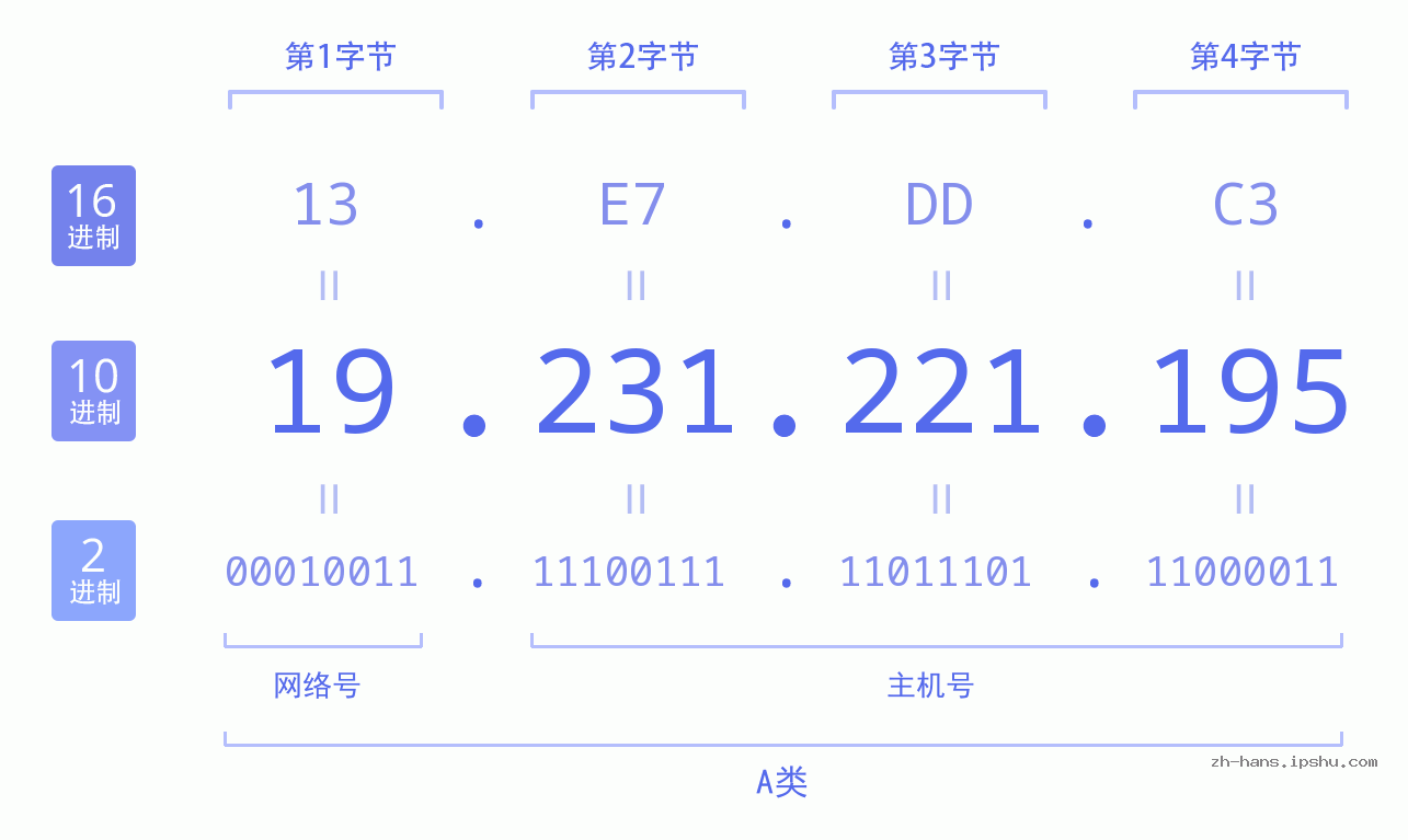 IP地址:19.231.221.195 数据结构图 二进制 十进制 十六进制 IPv4: 19.231.221.195 网络类型 网络号 主机号