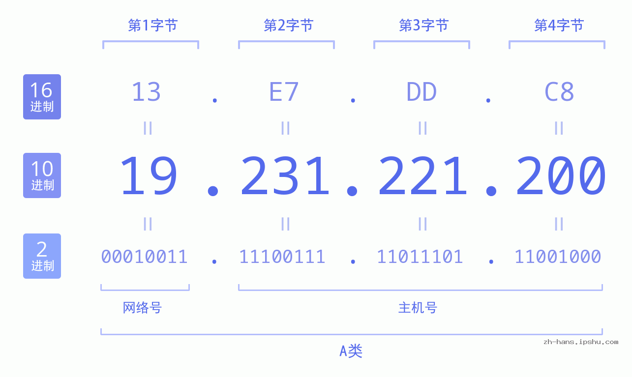 IP地址:19.231.221.200 数据结构图 二进制 十进制 十六进制 IPv4: 19.231.221.200 网络类型 网络号 主机号