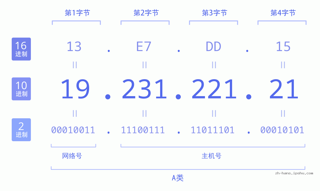 IP地址:19.231.221.21 数据结构图 二进制 十进制 十六进制 IPv4: 19.231.221.21 网络类型 网络号 主机号