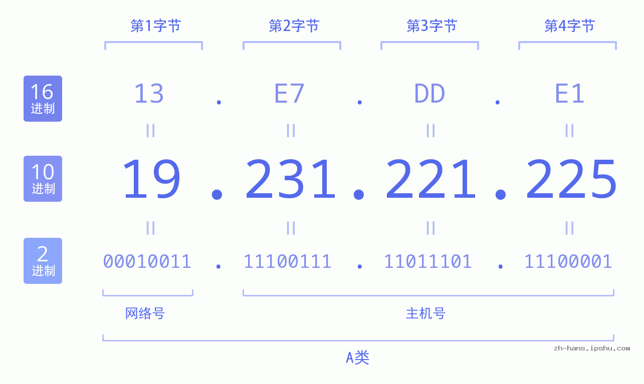 IP地址:19.231.221.225 数据结构图 二进制 十进制 十六进制 IPv4: 19.231.221.225 网络类型 网络号 主机号