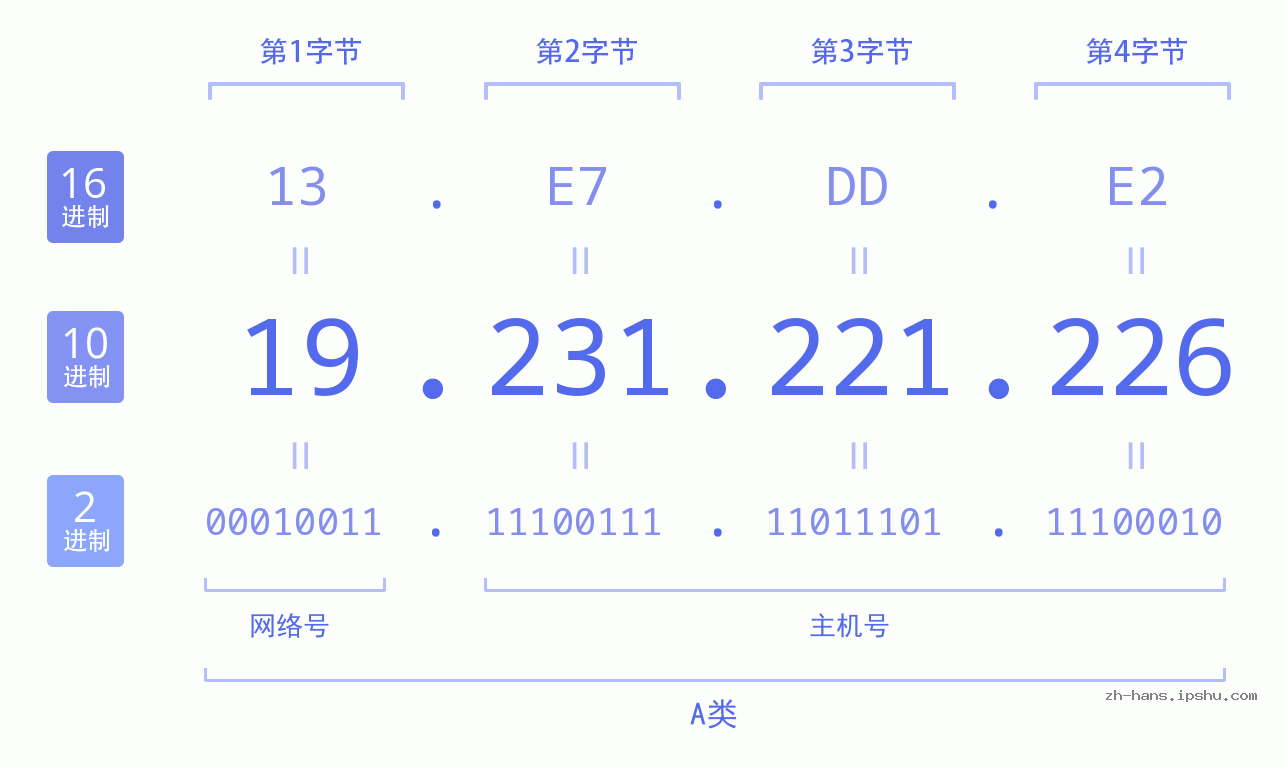 IP地址:19.231.221.226 数据结构图 二进制 十进制 十六进制 IPv4: 19.231.221.226 网络类型 网络号 主机号