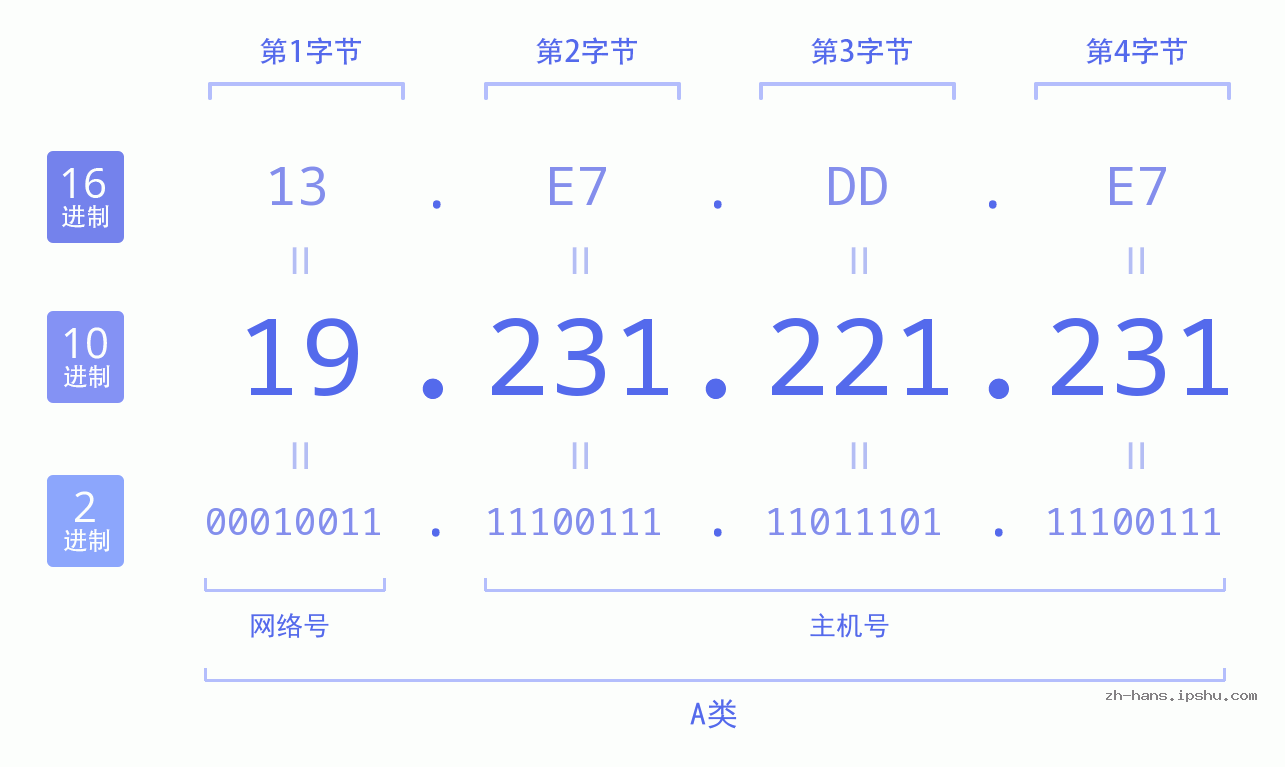 IP地址:19.231.221.231 数据结构图 二进制 十进制 十六进制 IPv4: 19.231.221.231 网络类型 网络号 主机号