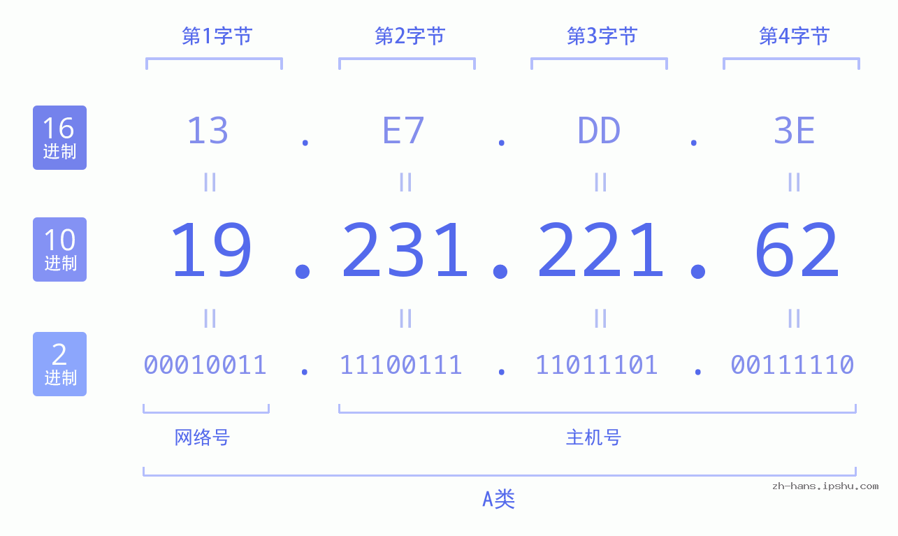 IP地址:19.231.221.62 数据结构图 二进制 十进制 十六进制 IPv4: 19.231.221.62 网络类型 网络号 主机号