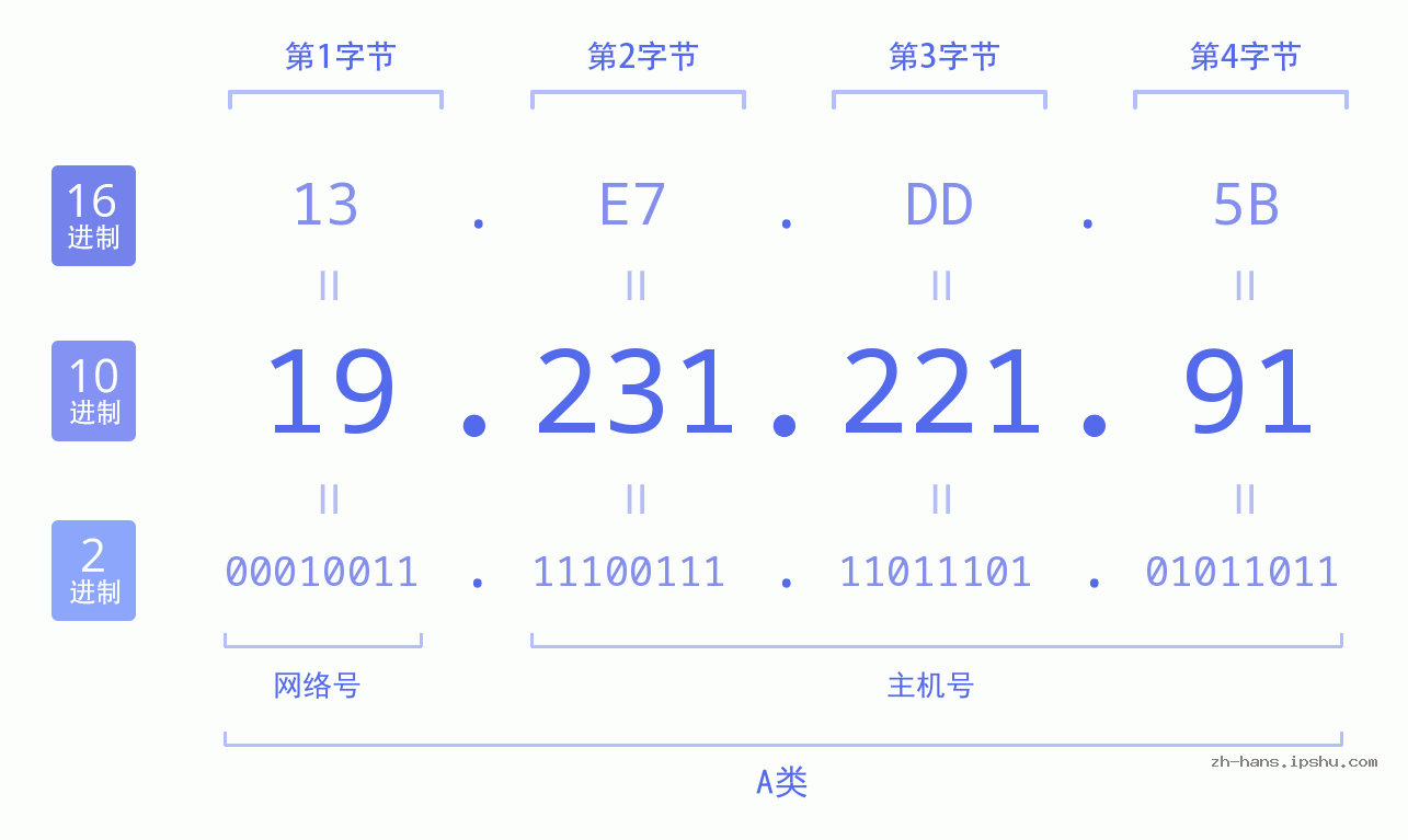 IP地址:19.231.221.91 数据结构图 二进制 十进制 十六进制 IPv4: 19.231.221.91 网络类型 网络号 主机号