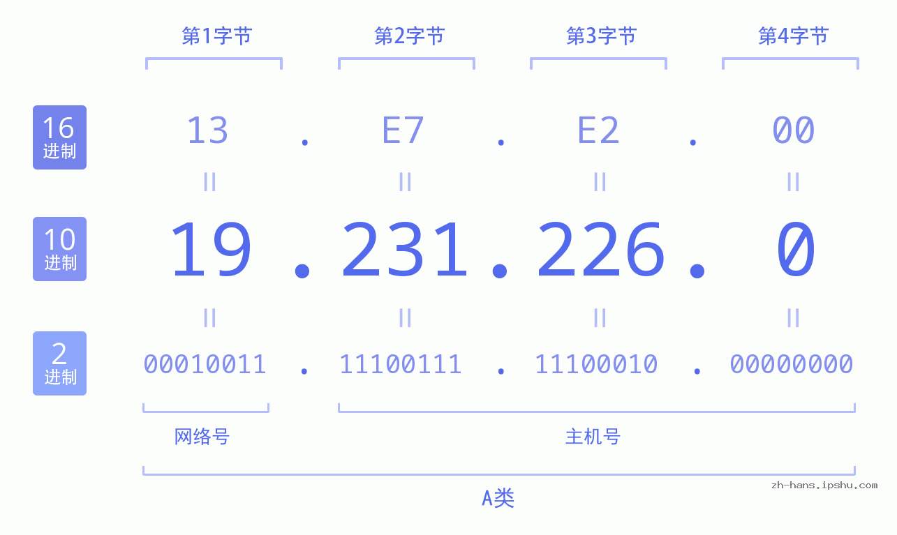 IP地址:19.231.226.0 数据结构图 二进制 十进制 十六进制 IPv4: 19.231.226.0 网络类型 网络号 主机号