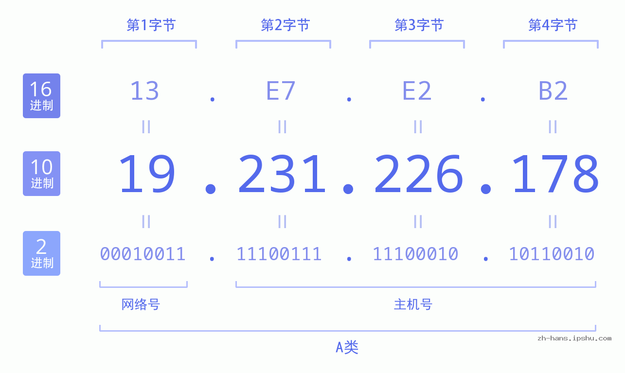 IP地址:19.231.226.178 数据结构图 二进制 十进制 十六进制 IPv4: 19.231.226.178 网络类型 网络号 主机号