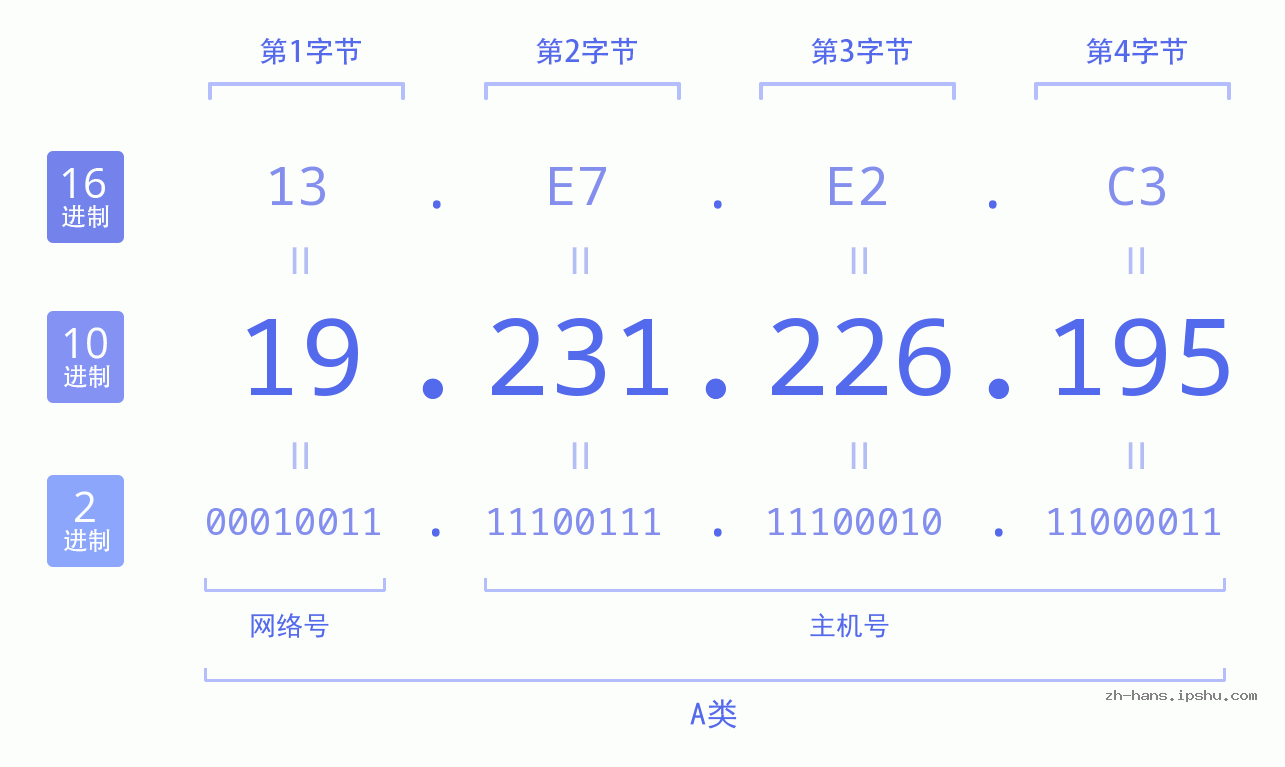 IP地址:19.231.226.195 数据结构图 二进制 十进制 十六进制 IPv4: 19.231.226.195 网络类型 网络号 主机号
