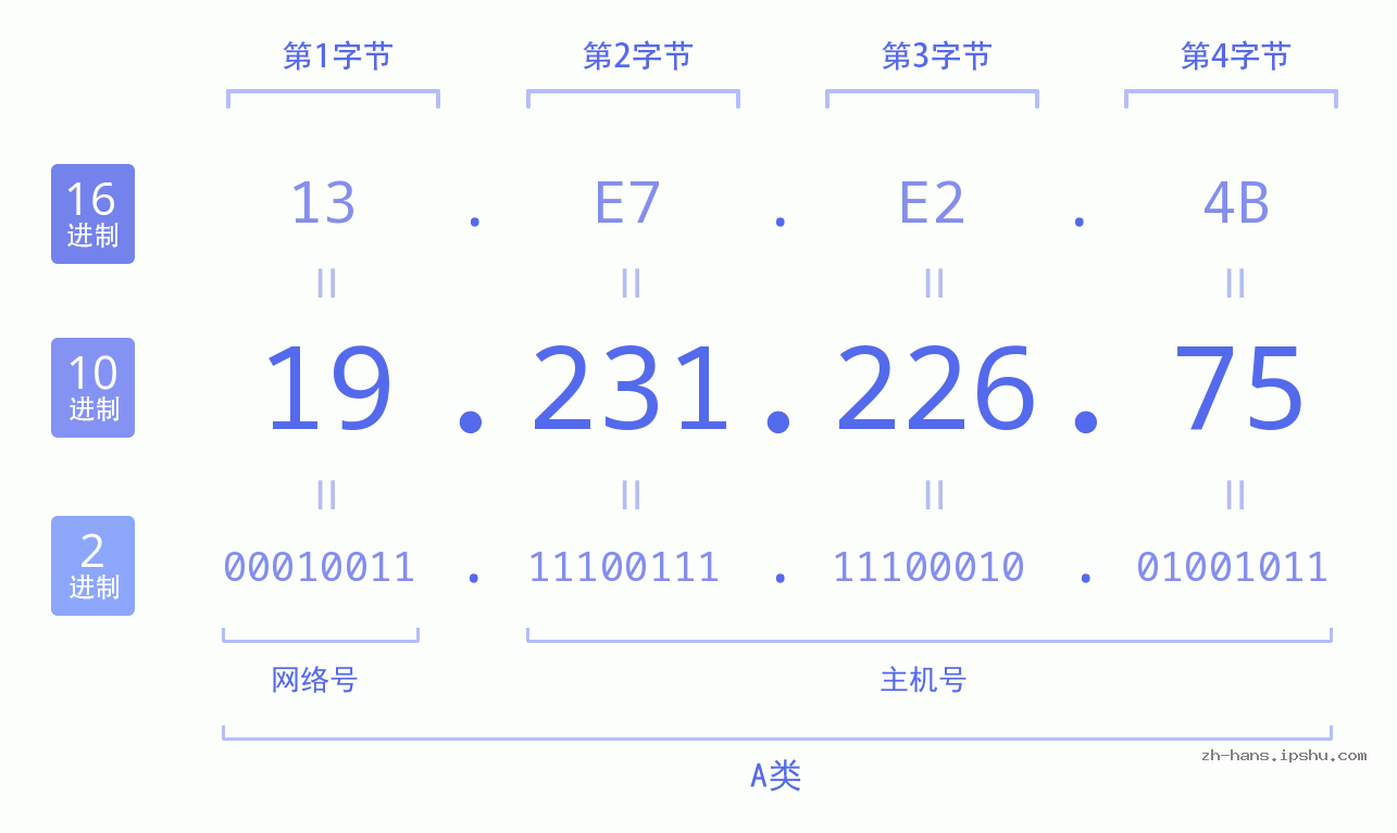 IP地址:19.231.226.75 数据结构图 二进制 十进制 十六进制 IPv4: 19.231.226.75 网络类型 网络号 主机号