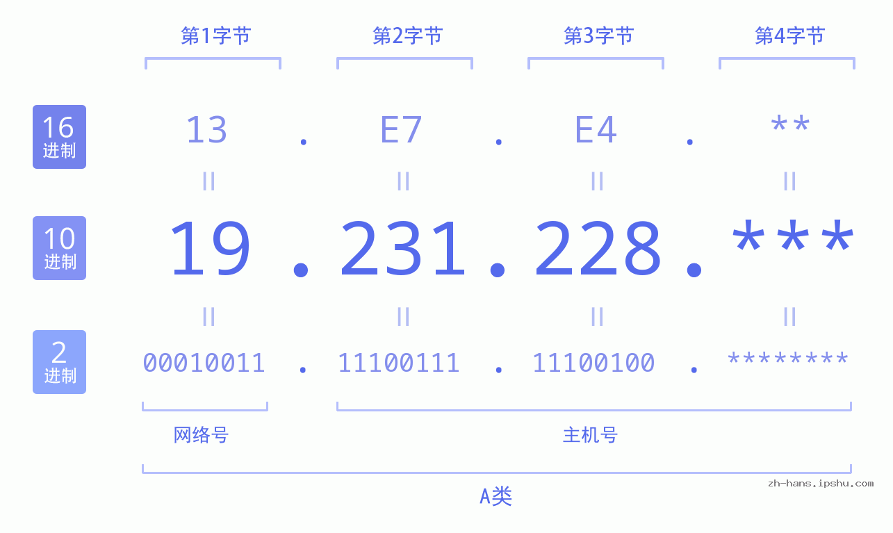 IP地址:19.231.228 数据结构图 二进制 十进制 十六进制 IPv4: 19.231.228 网络类型 网络号 主机号