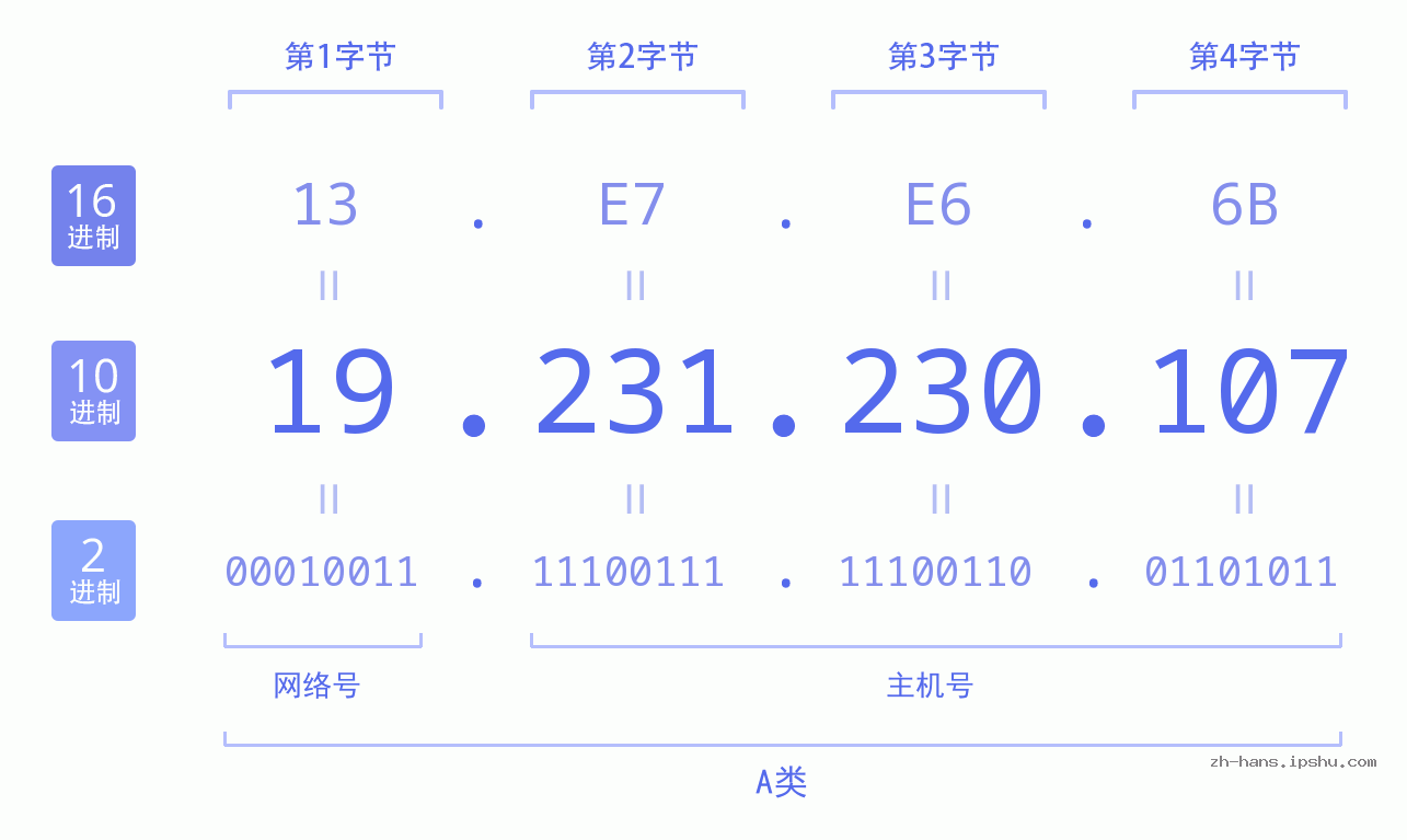 IP地址:19.231.230.107 数据结构图 二进制 十进制 十六进制 IPv4: 19.231.230.107 网络类型 网络号 主机号