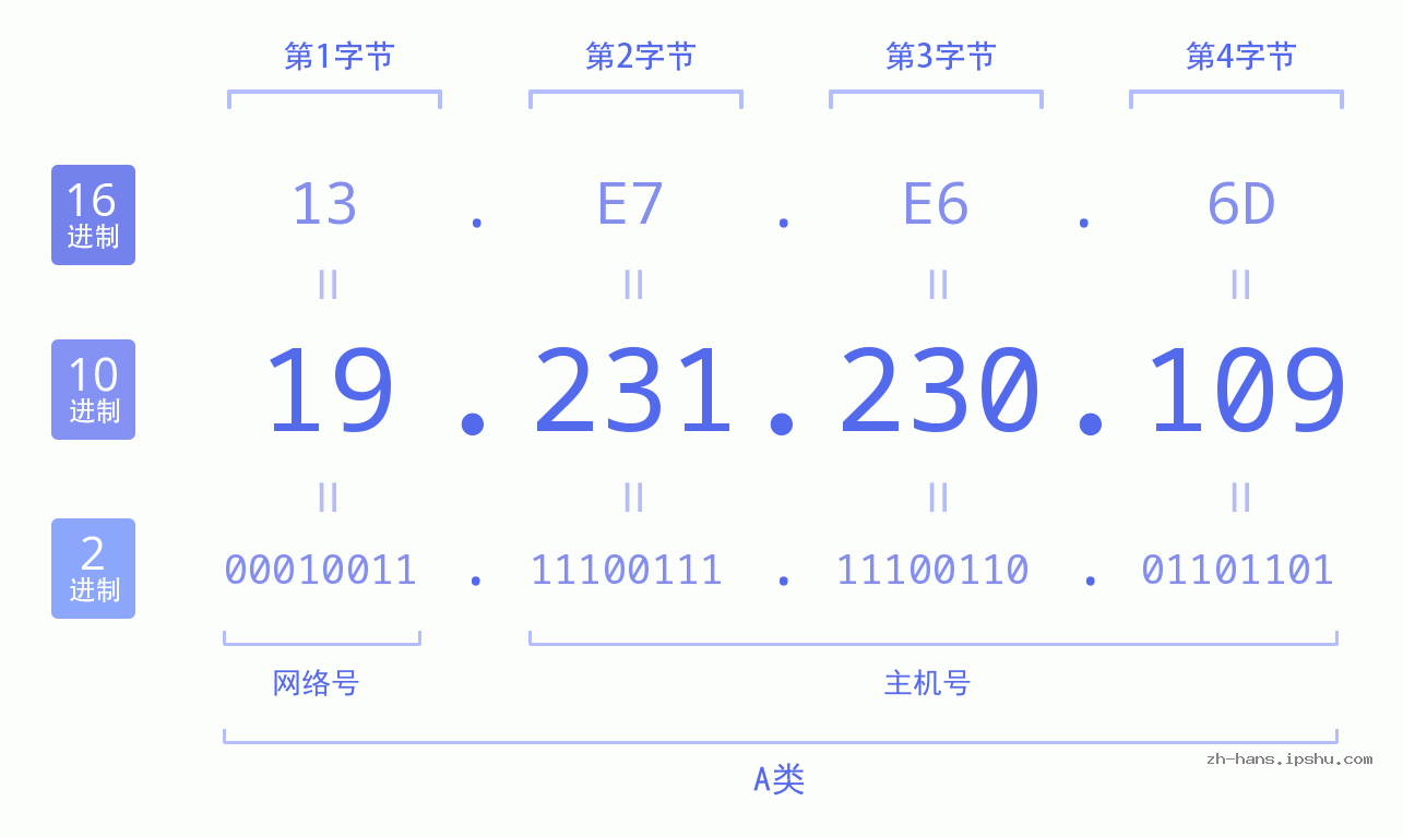 IP地址:19.231.230.109 数据结构图 二进制 十进制 十六进制 IPv4: 19.231.230.109 网络类型 网络号 主机号