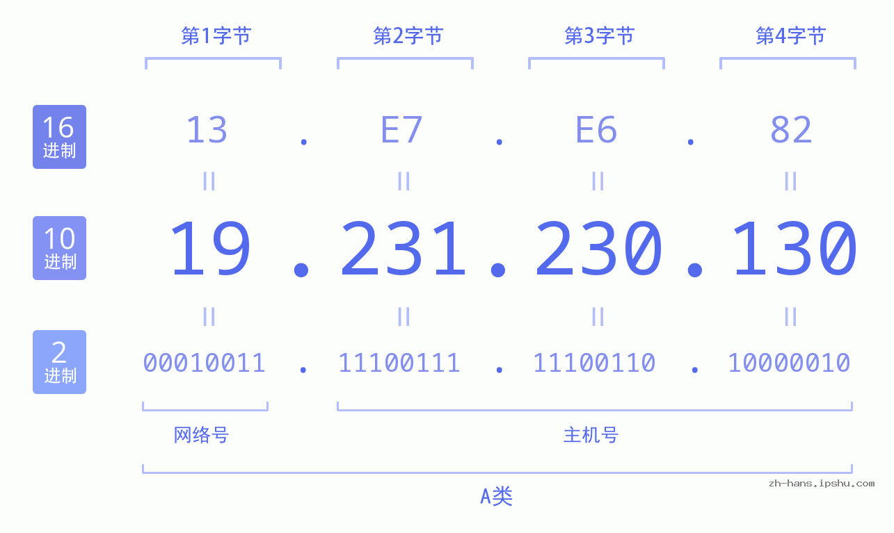 IP地址:19.231.230.130 数据结构图 二进制 十进制 十六进制 IPv4: 19.231.230.130 网络类型 网络号 主机号