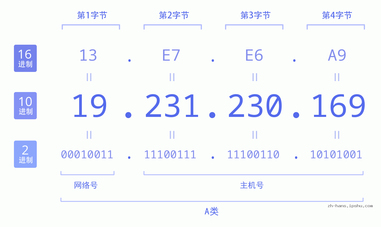 IP地址:19.231.230.169 数据结构图 二进制 十进制 十六进制 IPv4: 19.231.230.169 网络类型 网络号 主机号