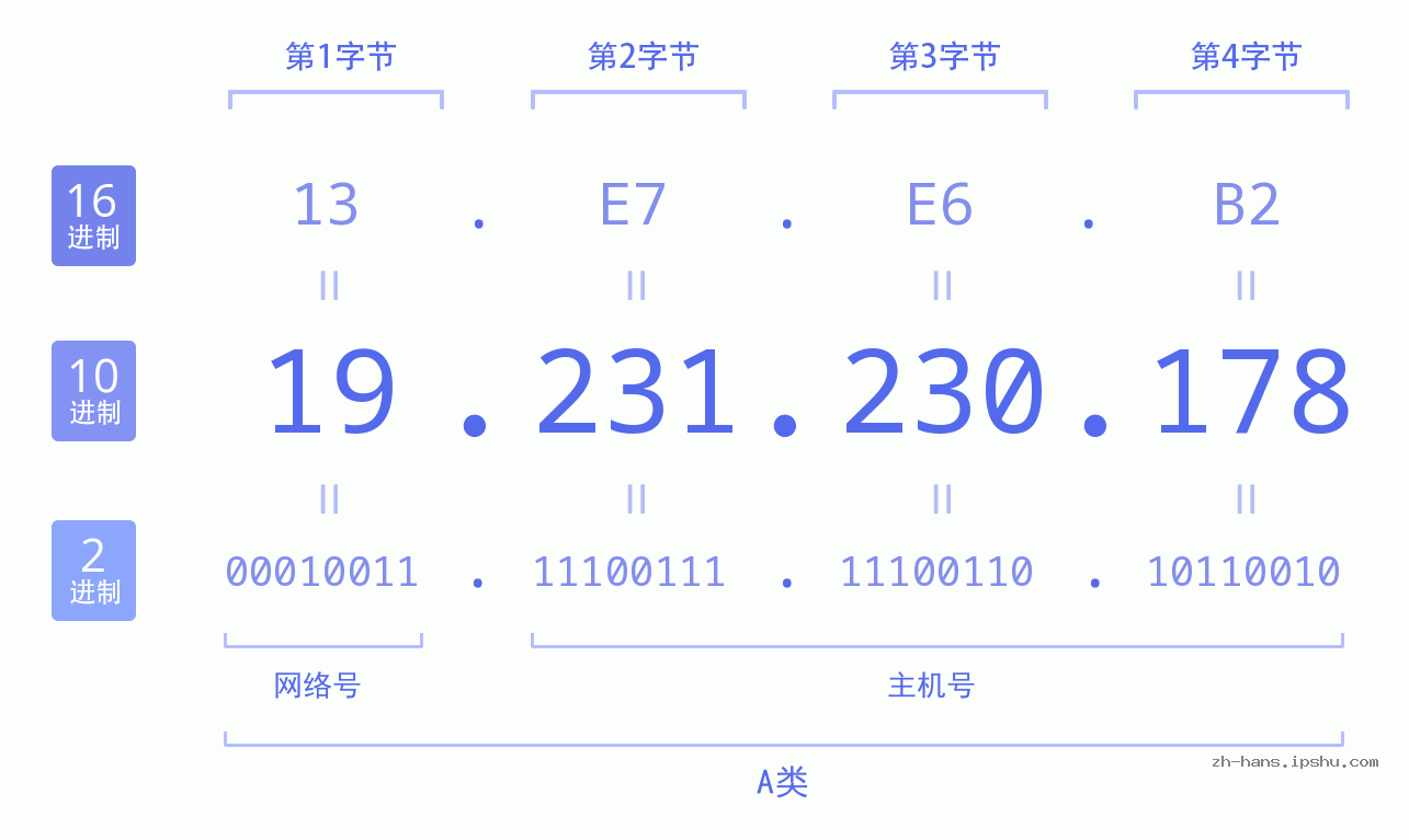 IP地址:19.231.230.178 数据结构图 二进制 十进制 十六进制 IPv4: 19.231.230.178 网络类型 网络号 主机号