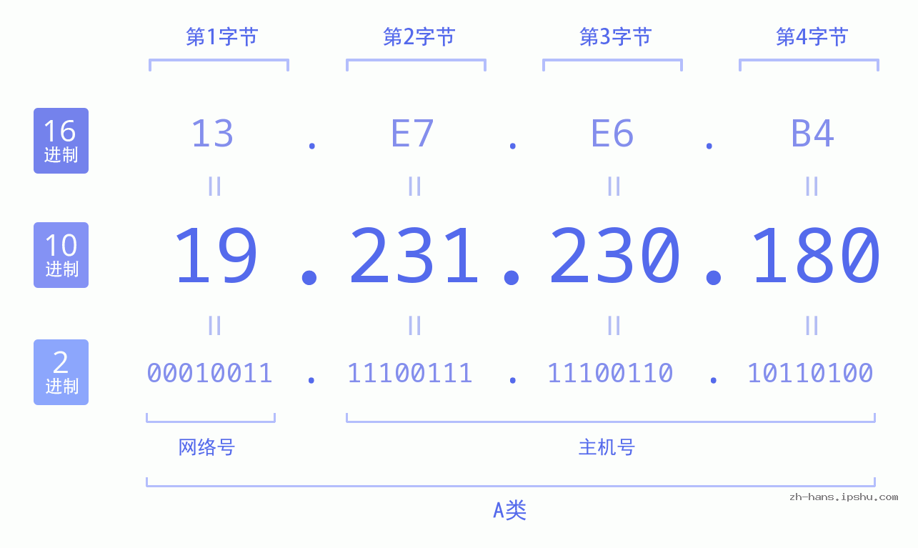 IP地址:19.231.230.180 数据结构图 二进制 十进制 十六进制 IPv4: 19.231.230.180 网络类型 网络号 主机号