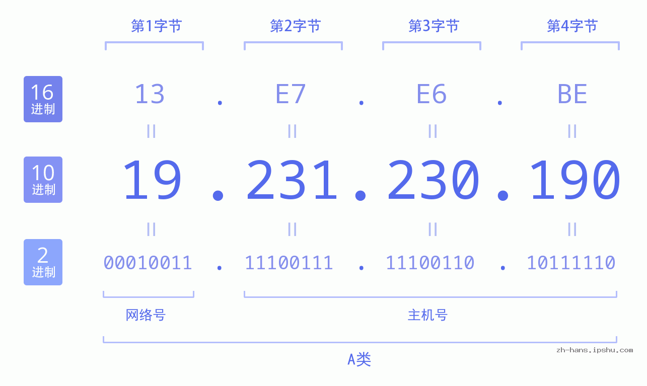 IP地址:19.231.230.190 数据结构图 二进制 十进制 十六进制 IPv4: 19.231.230.190 网络类型 网络号 主机号