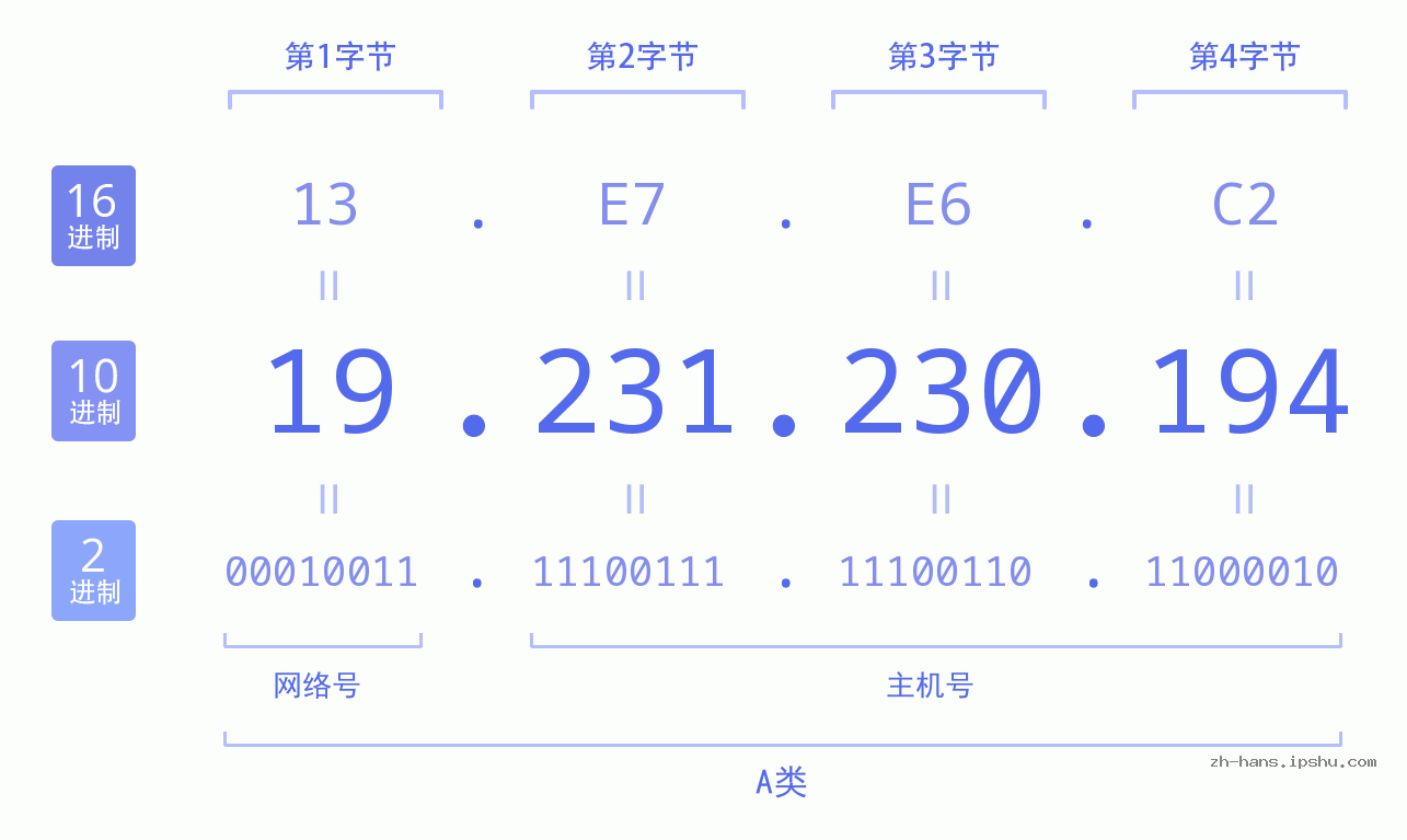 IP地址:19.231.230.194 数据结构图 二进制 十进制 十六进制 IPv4: 19.231.230.194 网络类型 网络号 主机号