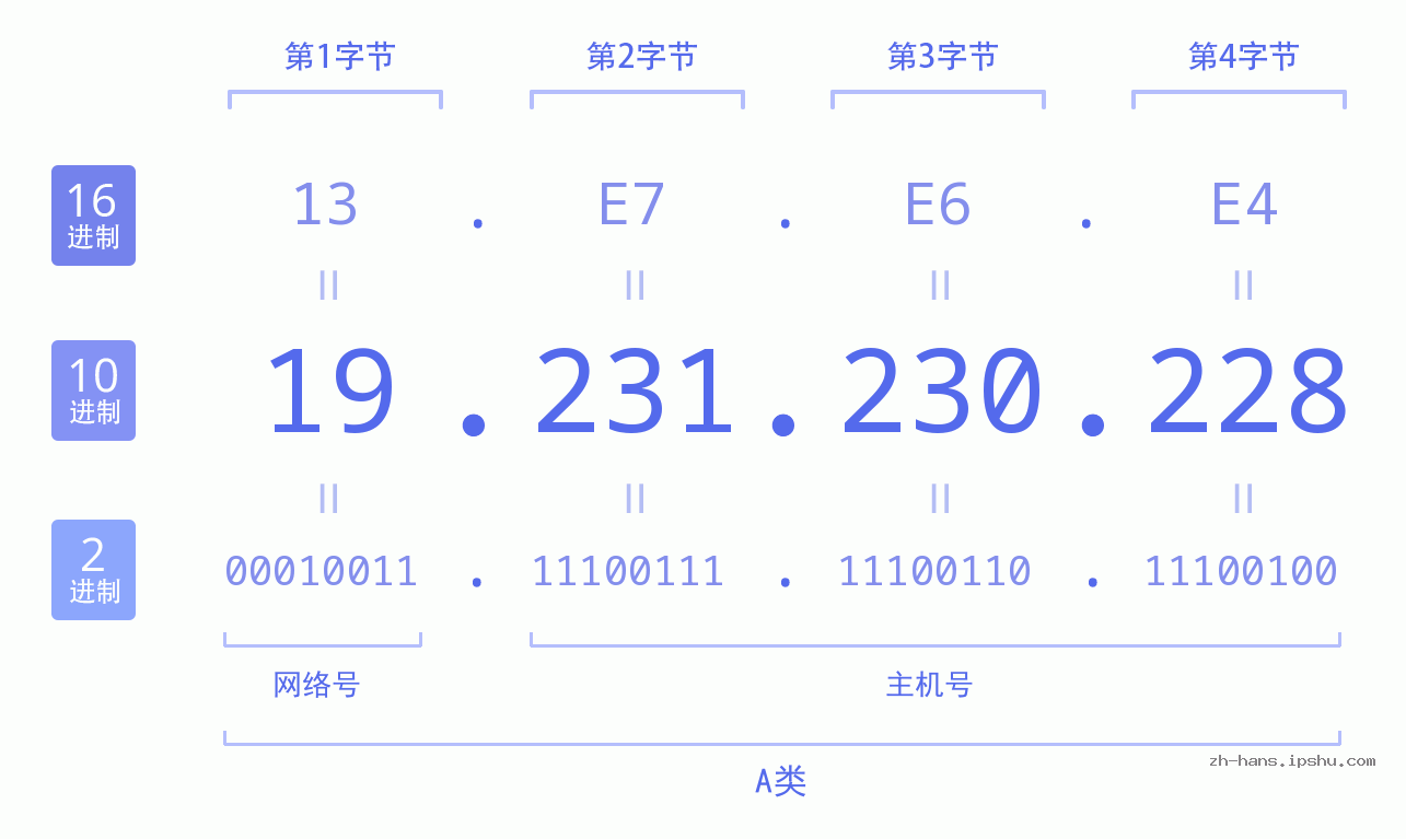 IP地址:19.231.230.228 数据结构图 二进制 十进制 十六进制 IPv4: 19.231.230.228 网络类型 网络号 主机号