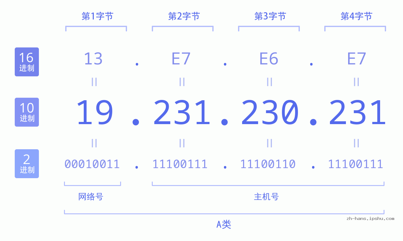 IP地址:19.231.230.231 数据结构图 二进制 十进制 十六进制 IPv4: 19.231.230.231 网络类型 网络号 主机号