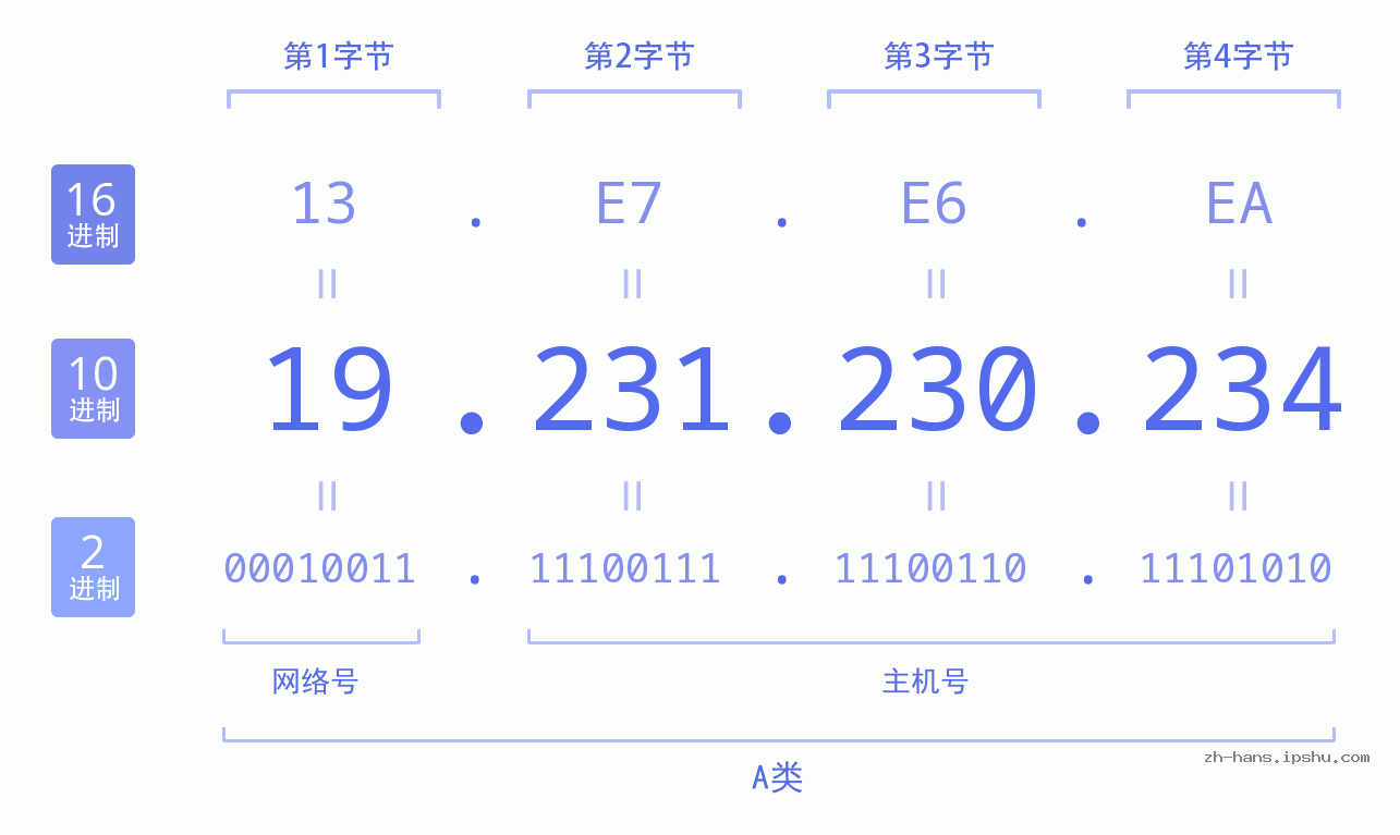 IP地址:19.231.230.234 数据结构图 二进制 十进制 十六进制 IPv4: 19.231.230.234 网络类型 网络号 主机号