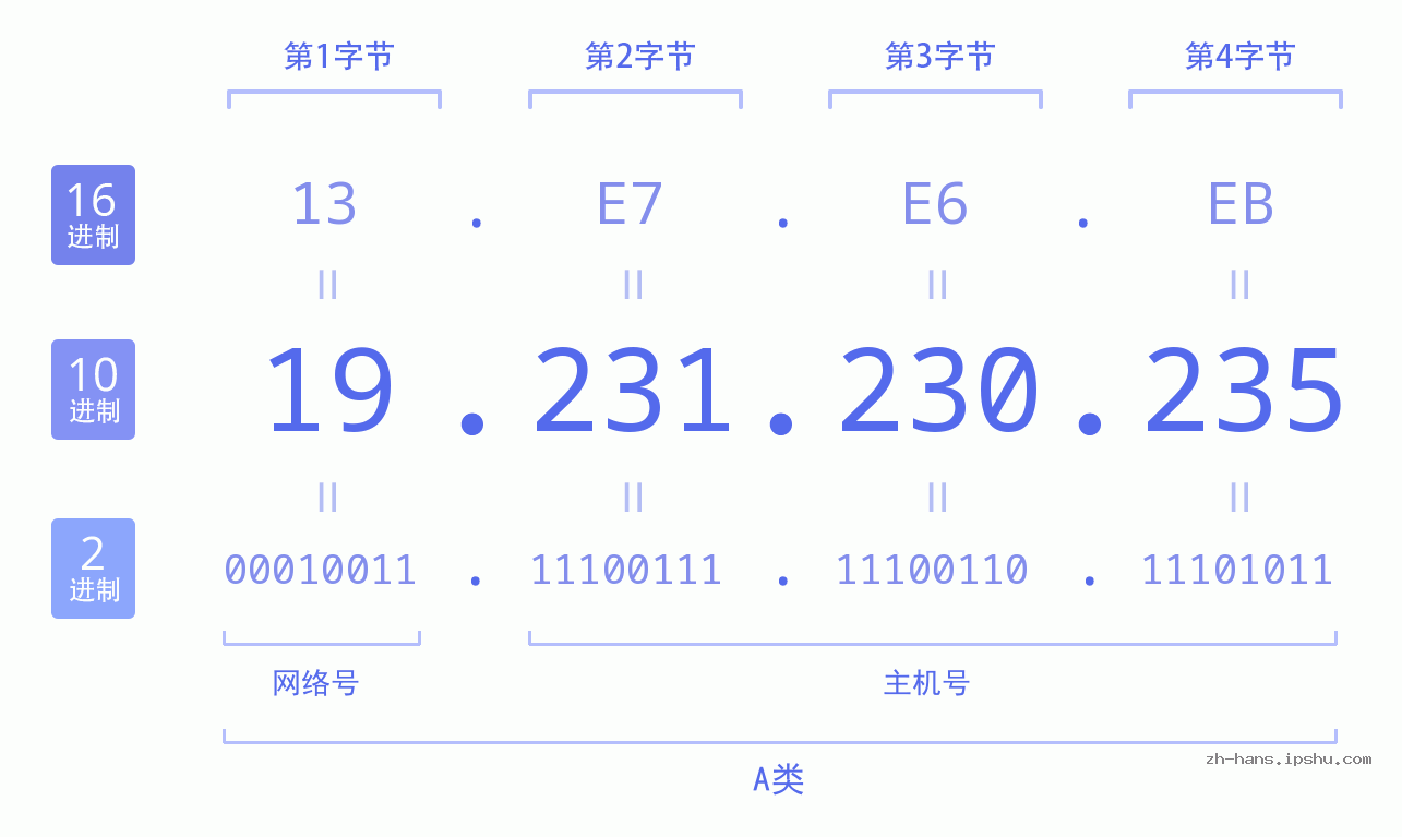 IP地址:19.231.230.235 数据结构图 二进制 十进制 十六进制 IPv4: 19.231.230.235 网络类型 网络号 主机号