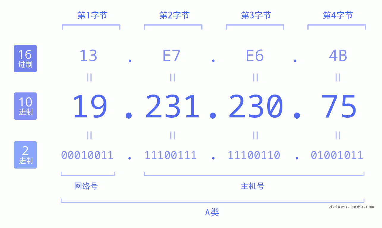 IP地址:19.231.230.75 数据结构图 二进制 十进制 十六进制 IPv4: 19.231.230.75 网络类型 网络号 主机号