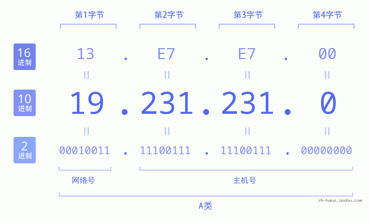 IP地址:19.231.231.0 数据结构图 二进制 十进制 十六进制 IPv4: 19.231.231.0 网络类型 网络号 主机号