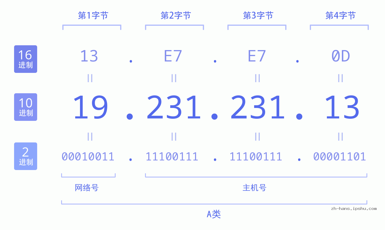 IP地址:19.231.231.13 数据结构图 二进制 十进制 十六进制 IPv4: 19.231.231.13 网络类型 网络号 主机号