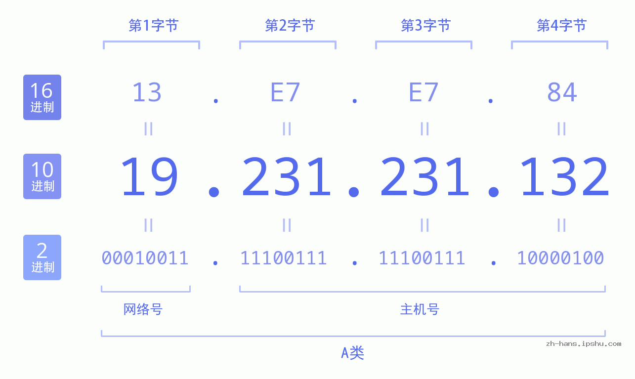 IP地址:19.231.231.132 数据结构图 二进制 十进制 十六进制 IPv4: 19.231.231.132 网络类型 网络号 主机号