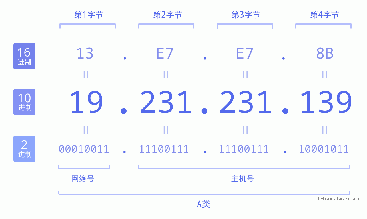 IP地址:19.231.231.139 数据结构图 二进制 十进制 十六进制 IPv4: 19.231.231.139 网络类型 网络号 主机号