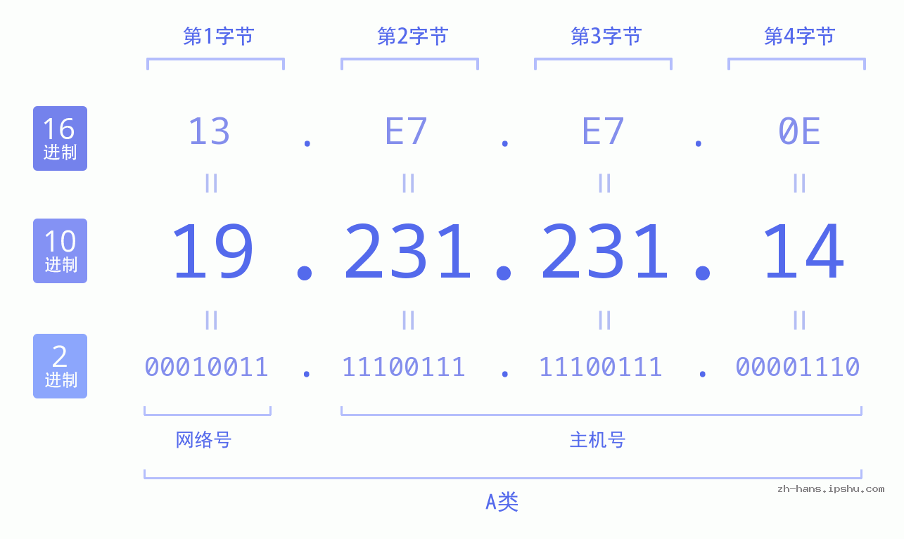 IP地址:19.231.231.14 数据结构图 二进制 十进制 十六进制 IPv4: 19.231.231.14 网络类型 网络号 主机号