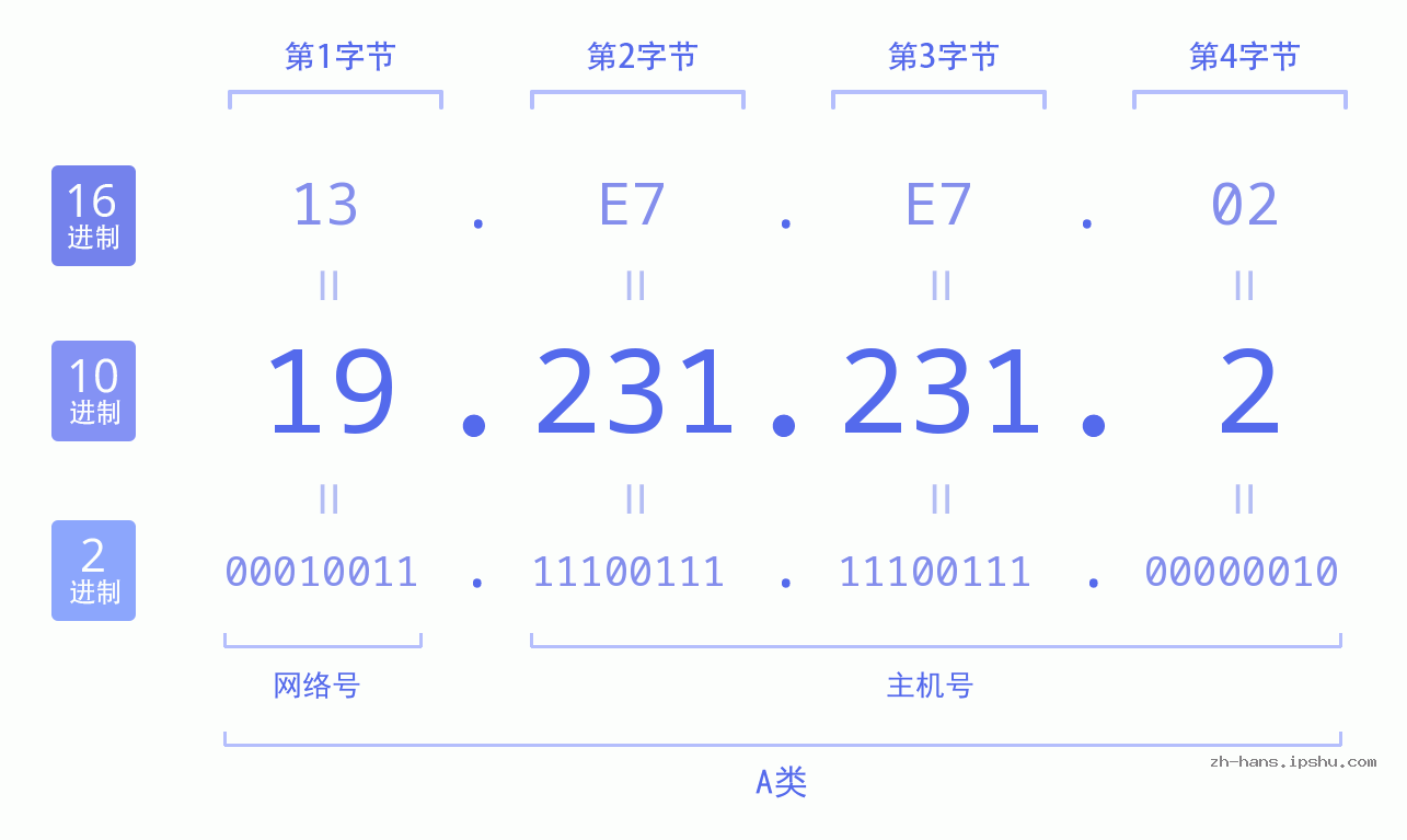 IP地址:19.231.231.2 数据结构图 二进制 十进制 十六进制 IPv4: 19.231.231.2 网络类型 网络号 主机号