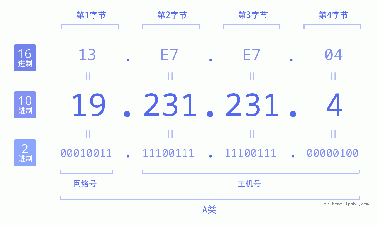 IP地址:19.231.231.4 数据结构图 二进制 十进制 十六进制 IPv4: 19.231.231.4 网络类型 网络号 主机号