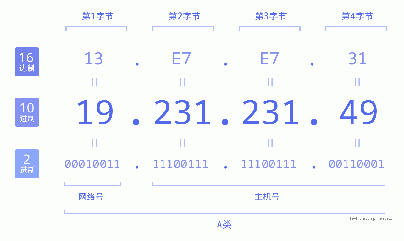 IP地址:19.231.231.49 数据结构图 二进制 十进制 十六进制 IPv4: 19.231.231.49 网络类型 网络号 主机号